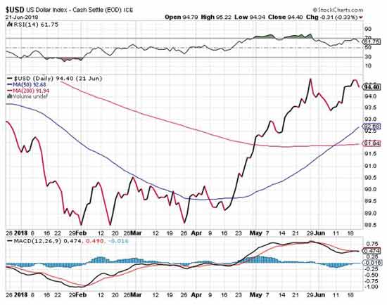 gold prices