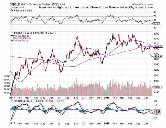 gold prices