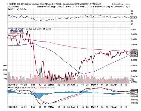 gold prices