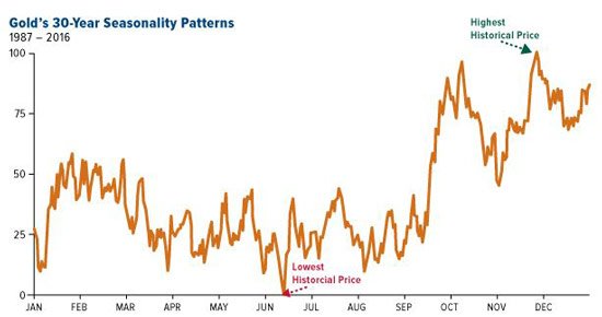 gold prices