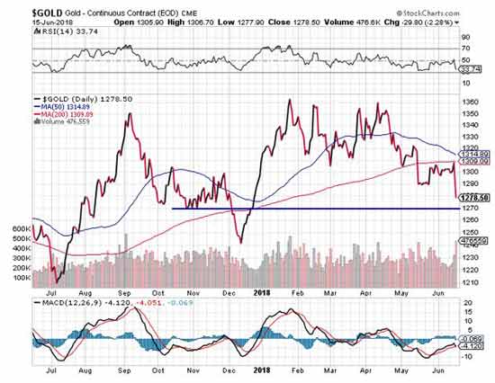 gold prices