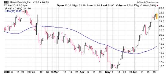 Hanes Chart