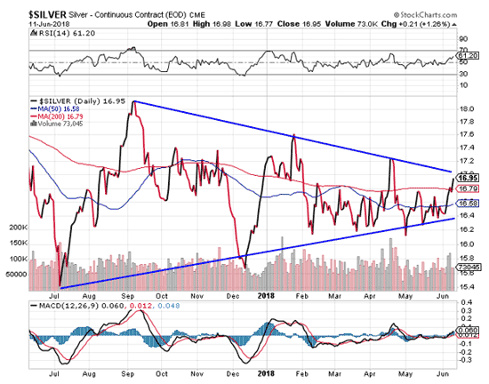 silver stock chart