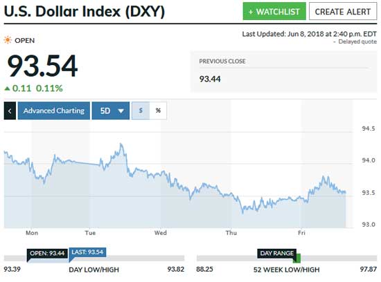 US Dollar index