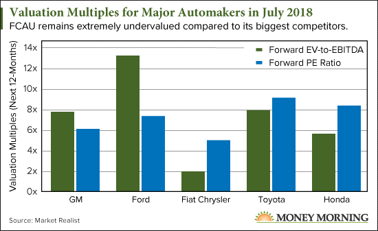 Automaker Valuations