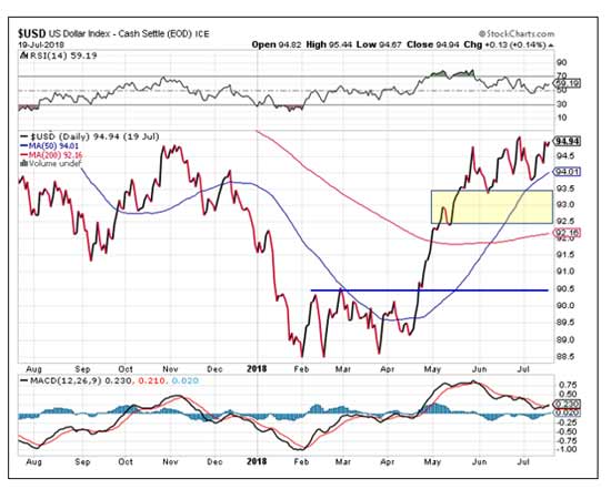 USD Graph