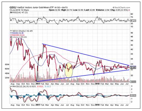 gdxj graph open at 32.50