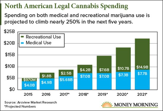 cannabis bar graph