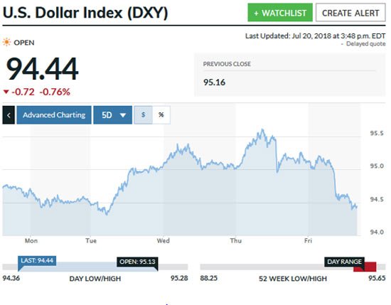 dxy at 94.44