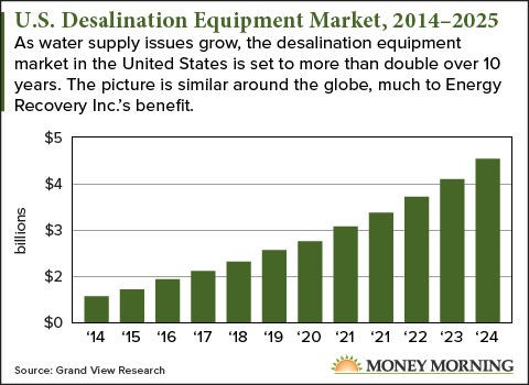 u.s desalination equipment market 2014-2025 chart