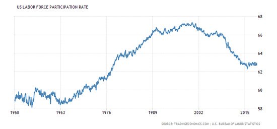 US Labor Force