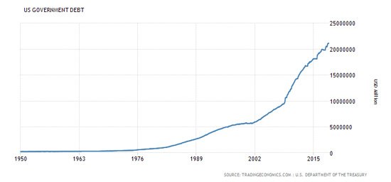 US Government Debt