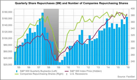 Quartely Share Repurchases