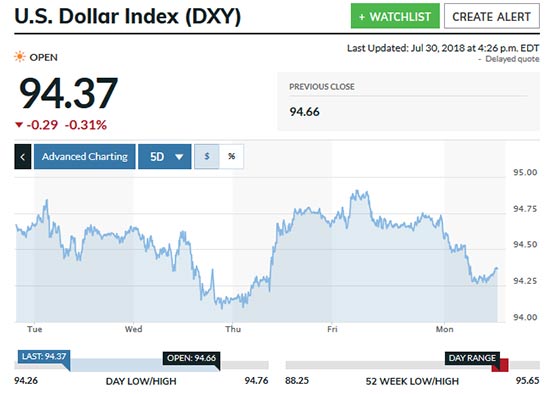 US Dollar Index