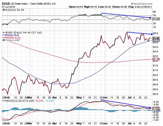 US Dollar Graph