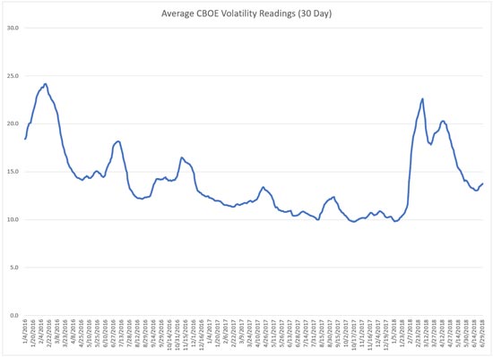 average cboe volatility readings