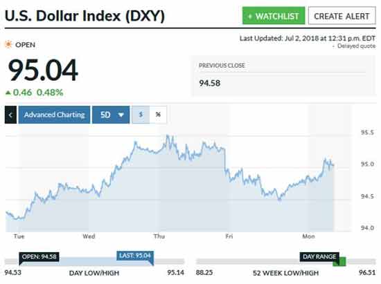 Dollar Index