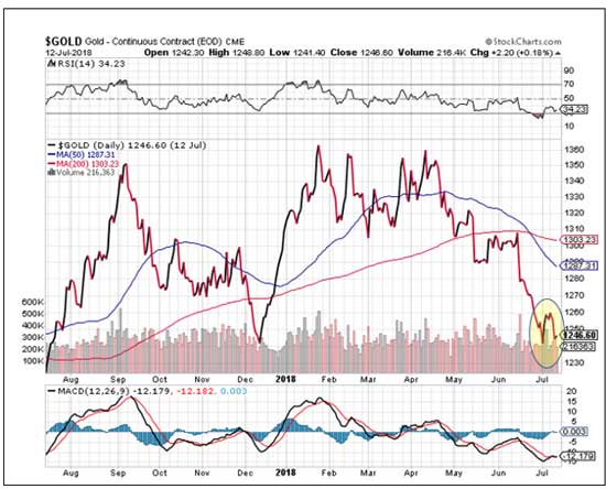 cme graph open at 1242.30