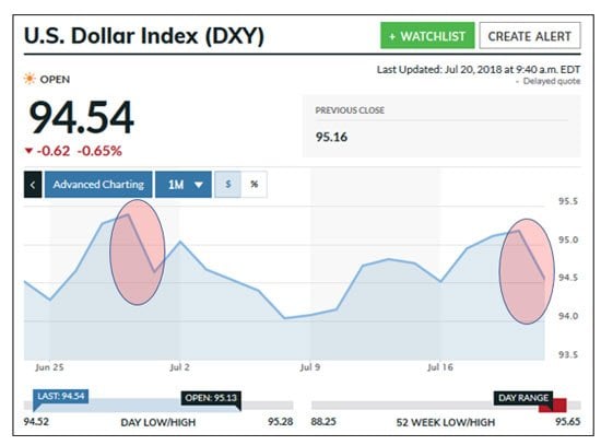 dxy at 94.54