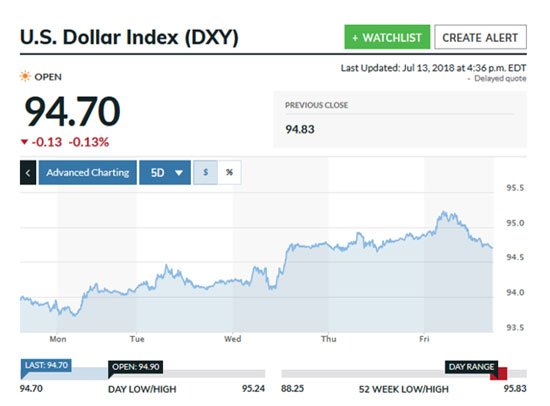 dxy at 94.70