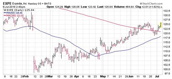 expedia stock