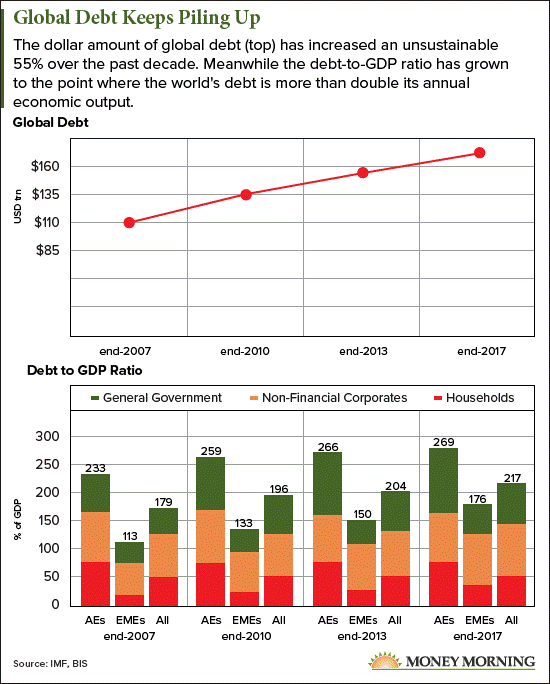 Global Debt Chart