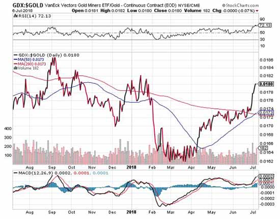 Gold Stocks