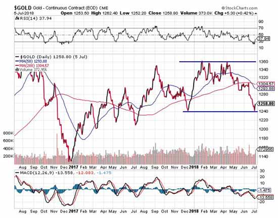 Gold CME