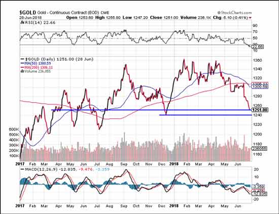 Gold Value Chart