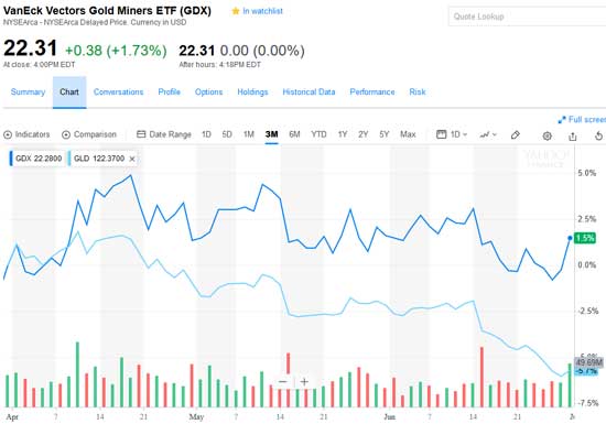 VanEck Vectors Gold Miners