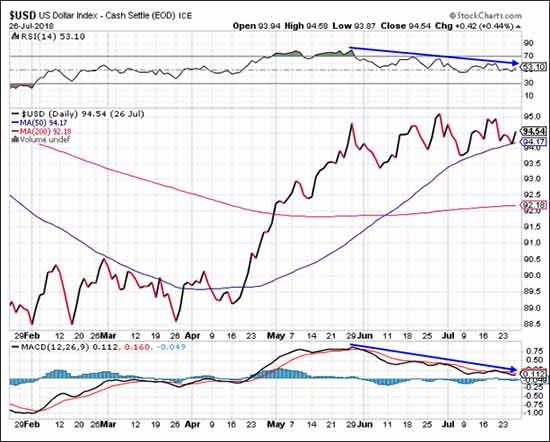 US Dollar Index Graph