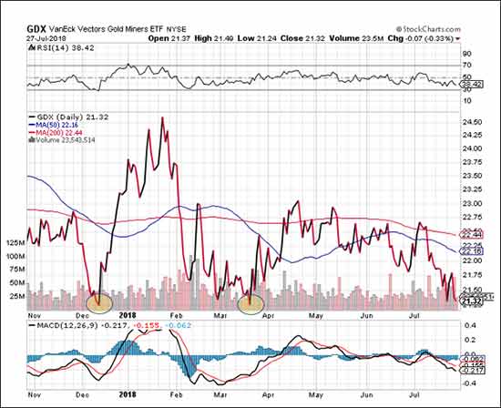 GDX Graph