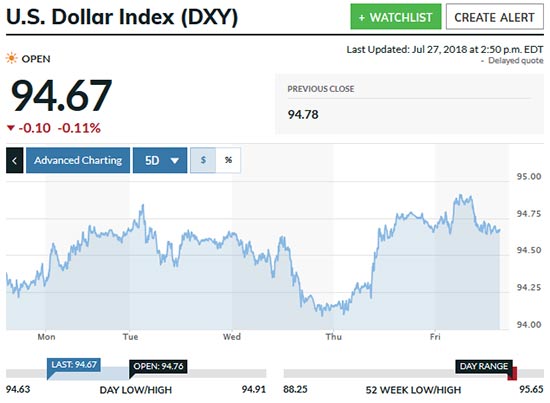 US Dollar Index