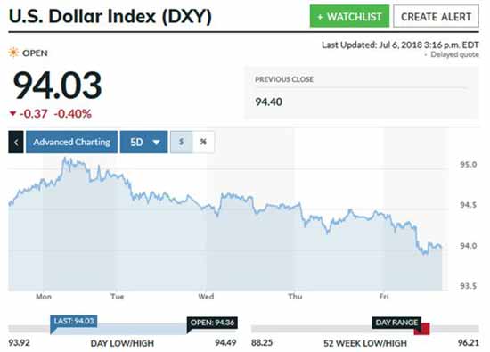 U.S. dollar index