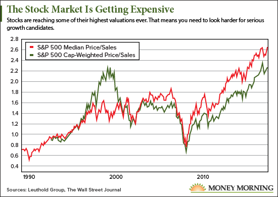 stock valuations