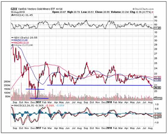 gold price action