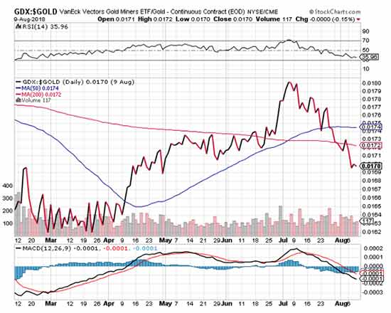 gold price prediction