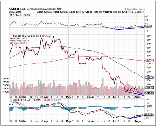 price of gold