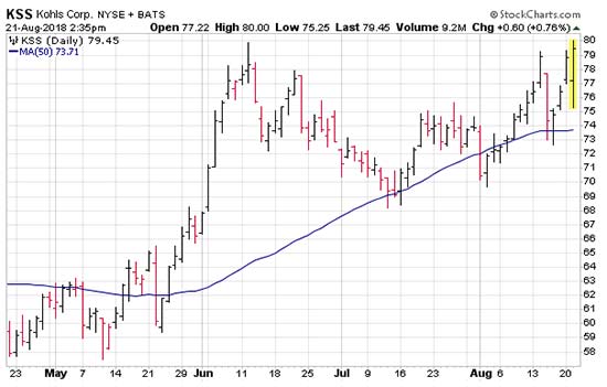 Kohls Corp Stocks