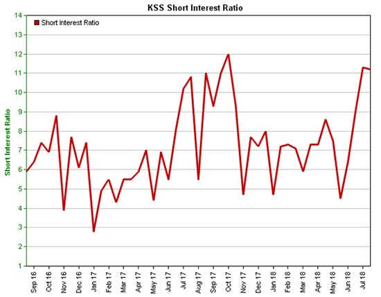Kohls Corp Short Interest Ratio