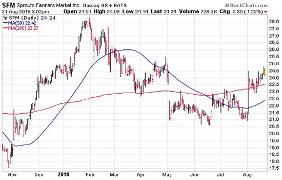 Sprouts Farmers Market Stocks