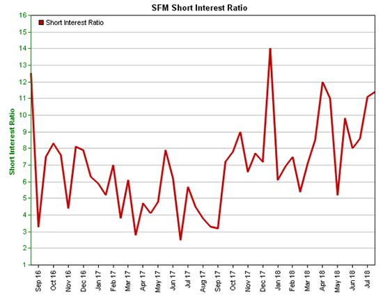 Sprouts Farmers Market Short Interest Ratio