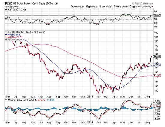 US Dollar Chart