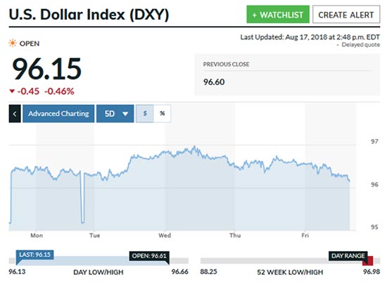 US Dollar Index