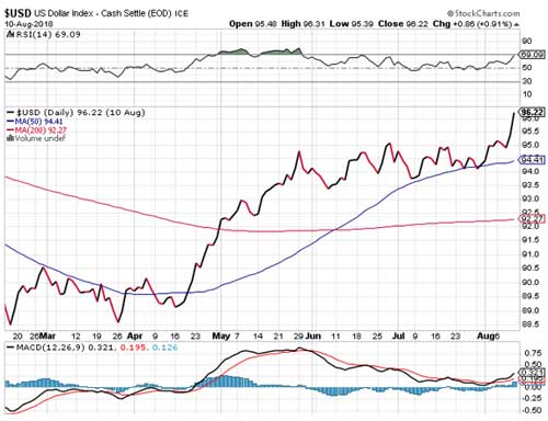 USD CHART