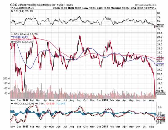 gold prices