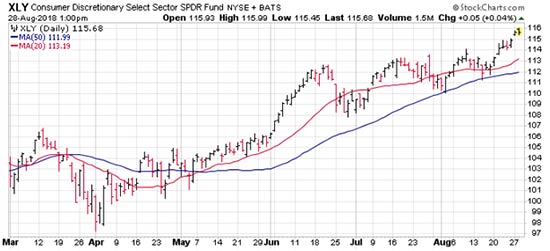 XLY Stock Chart