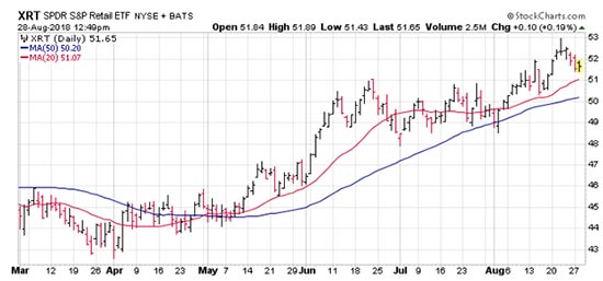 XRT Stock Chart