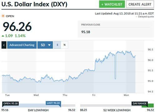 US Dollar at 96.26