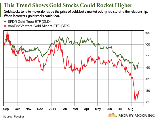 Stock Chart Gold